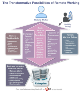 the transformative possibilties of remote digital work 1